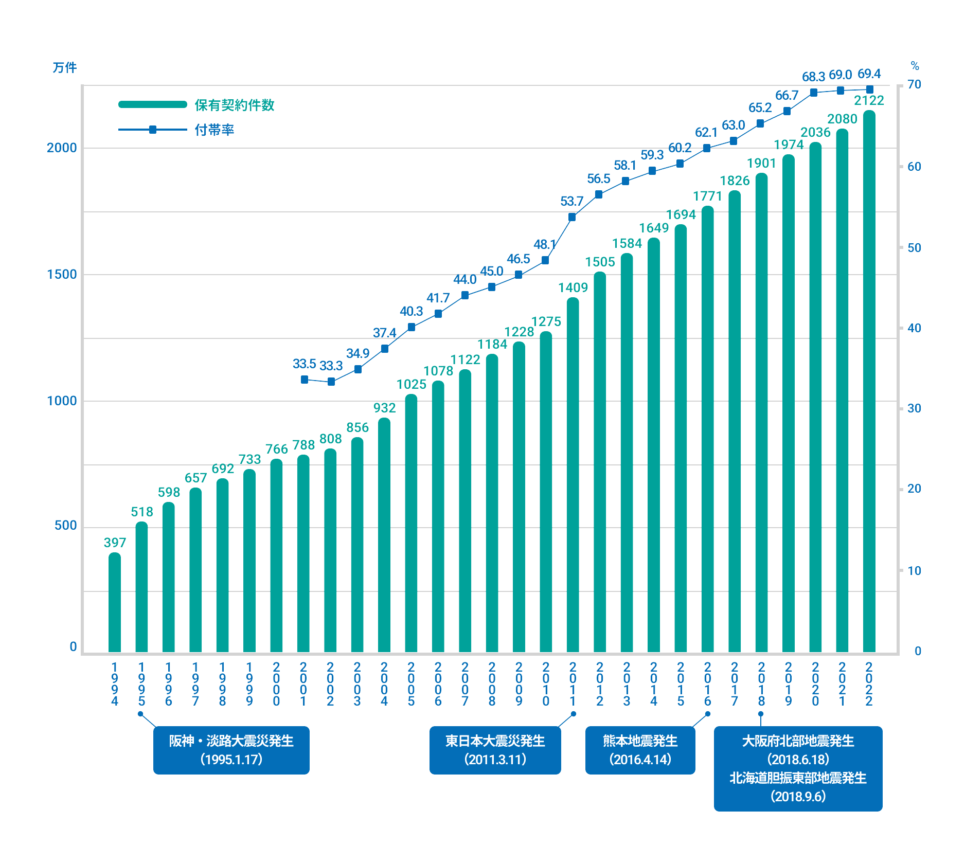 地震保険の付帯率と保有契約件数