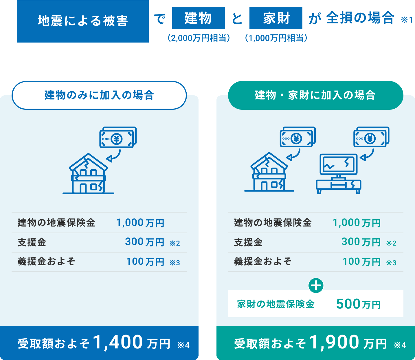 地震による被害建物で（2,000万円相当）と家財（1,000万円相当）が全損の場合 建物のみに加入の場合 受取額およそ1,400万円、建物・家財に加入の場合 受取額およそ1,900万円