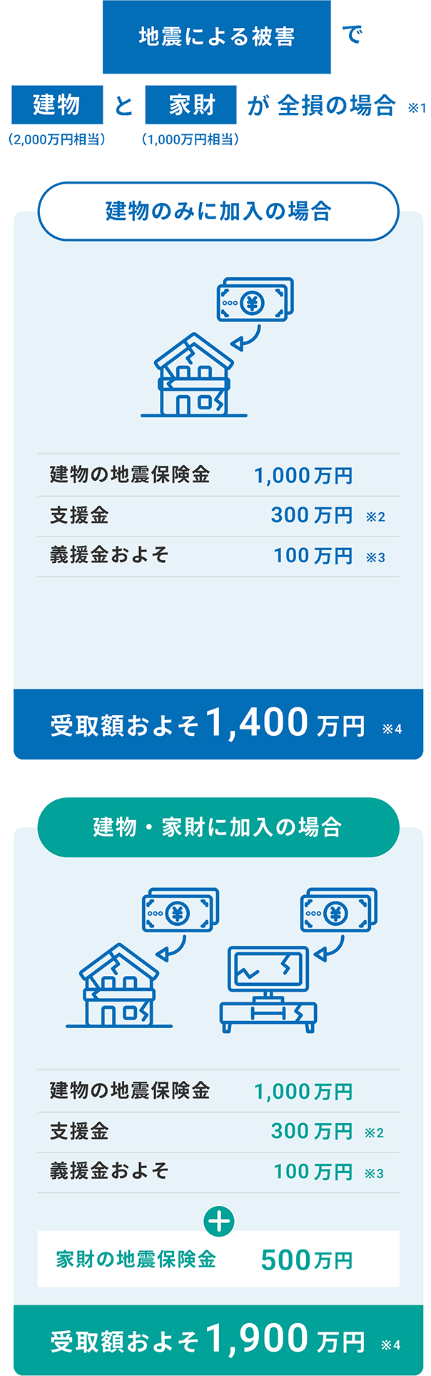 地震による被害建物で（2,000万円相当）と家財（1,000万円相当）が全損の場合 建物のみに加入の場合 受取額およそ1,400万円、建物・家財に加入の場合 受取額およそ1,900万円