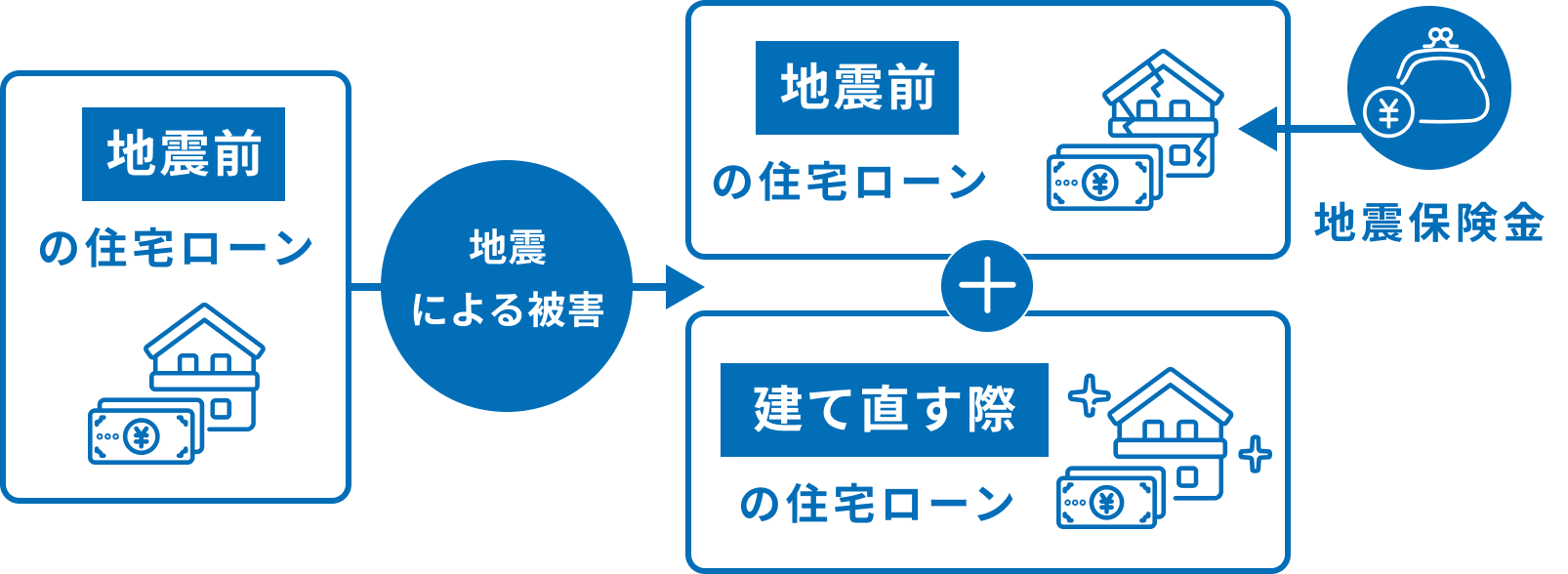 地震保険は、住宅ローンの負担の軽減にも役立ちます。