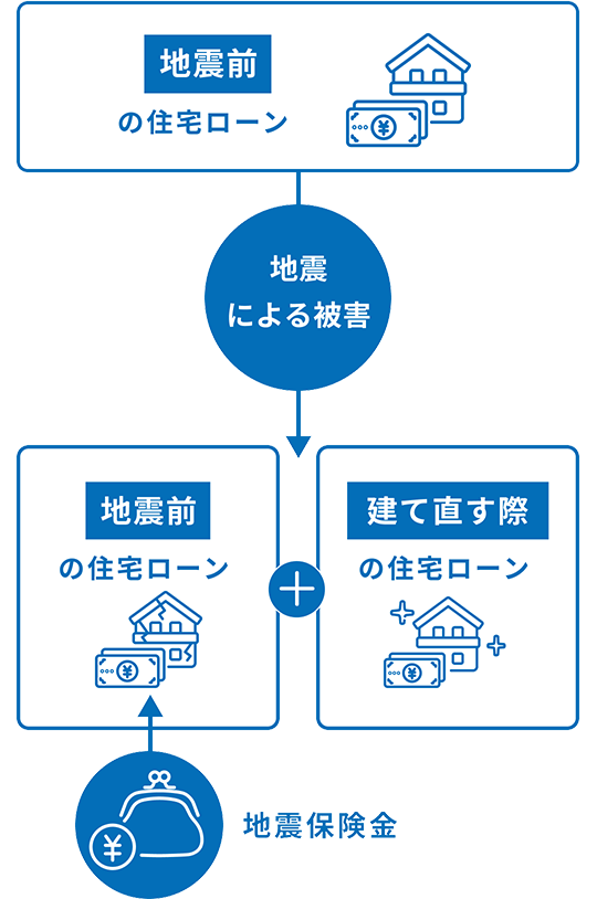 地震保険は、住宅ローンの負担の軽減にも役立ちます。