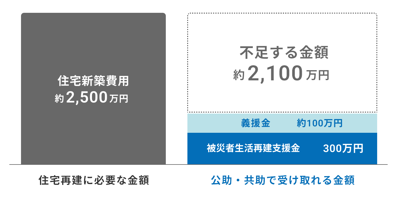 住宅再建に必要な金額、公的・共助で受け取れる金額