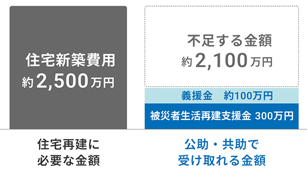 住宅再建に必要な金額、公的・共助で受け取れる金額