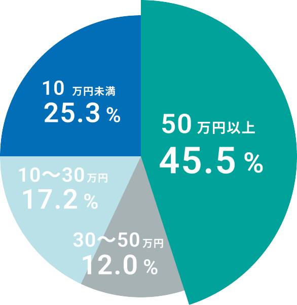 生活必要費用