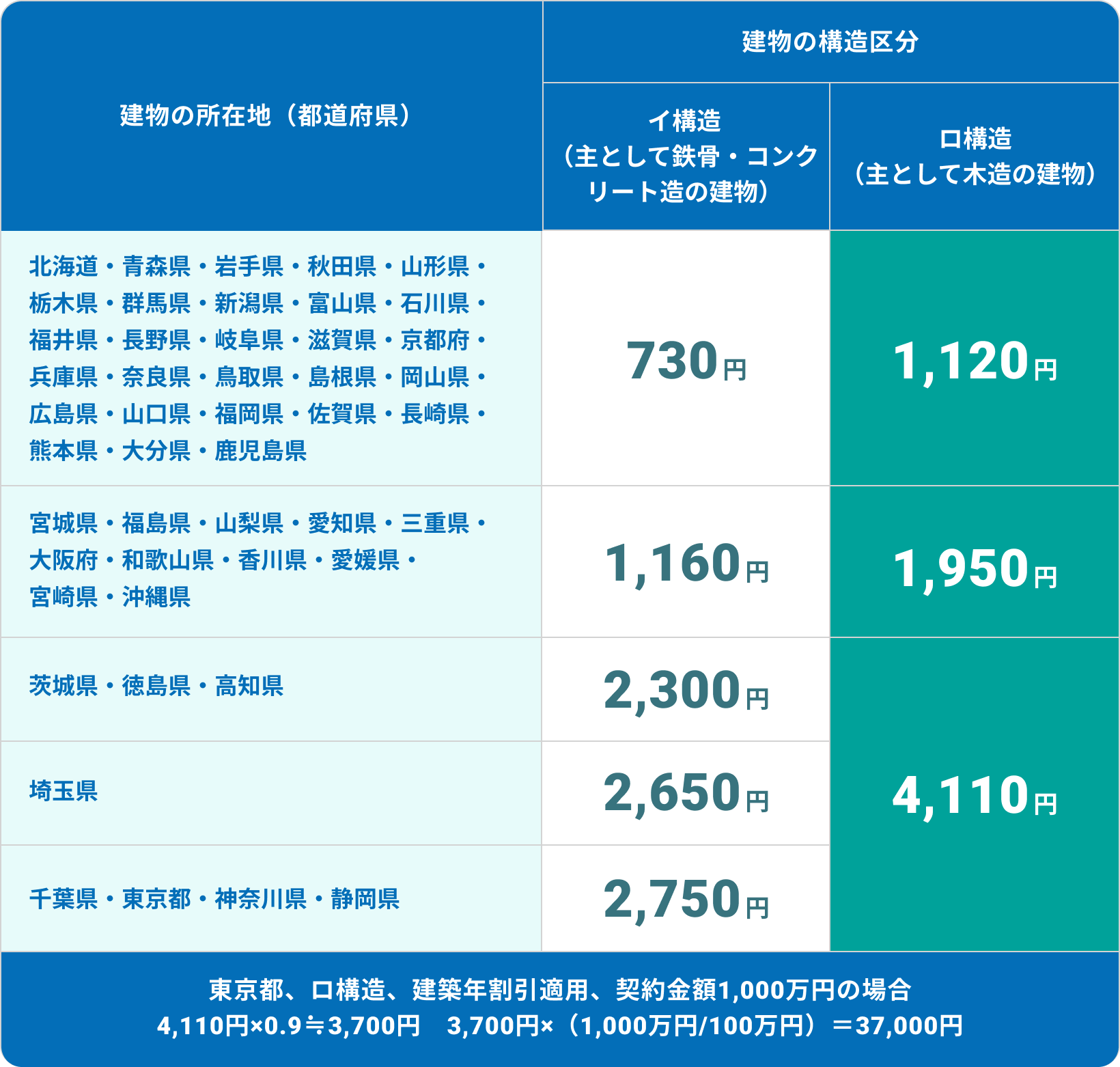 地震保険ご契約金額100万円あたりの年間保険料例