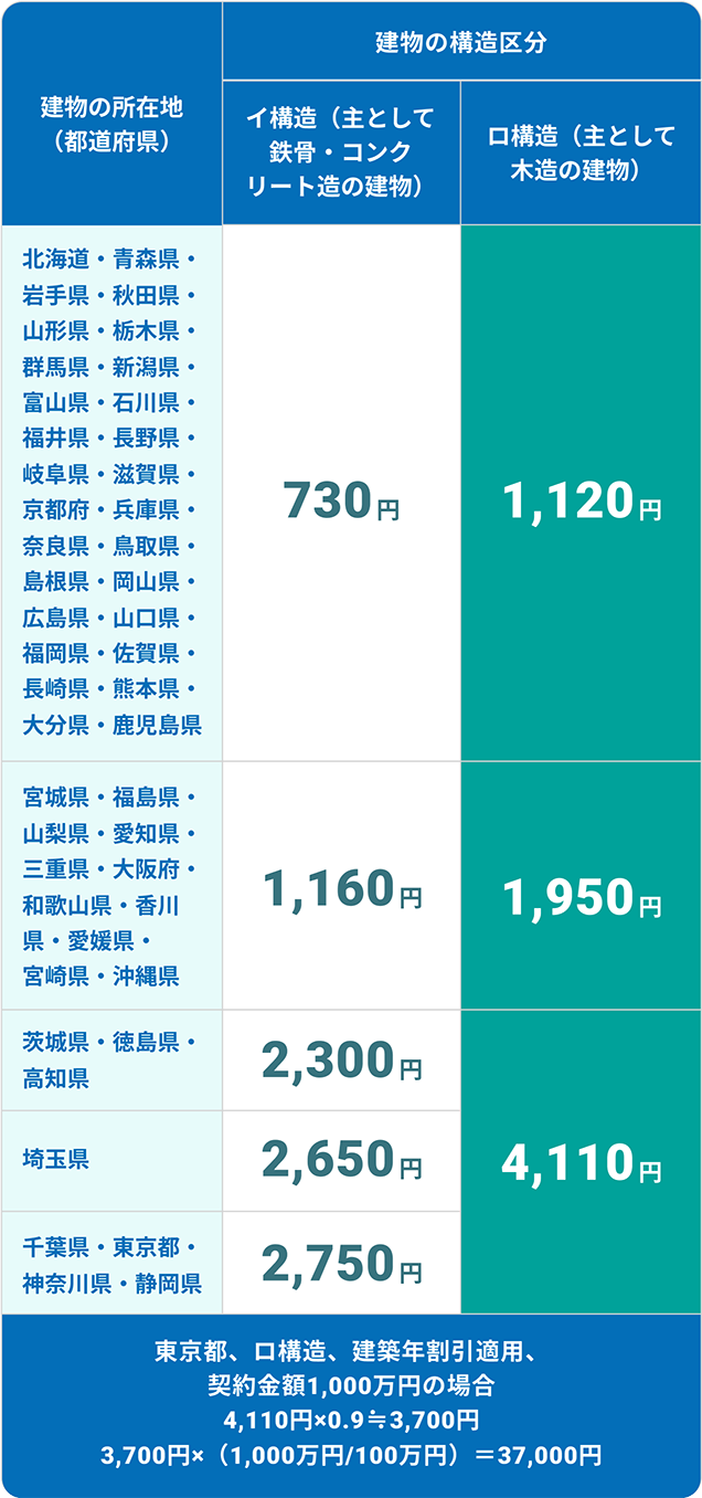 地震保険ご契約金額100万円あたりの年間保険料例