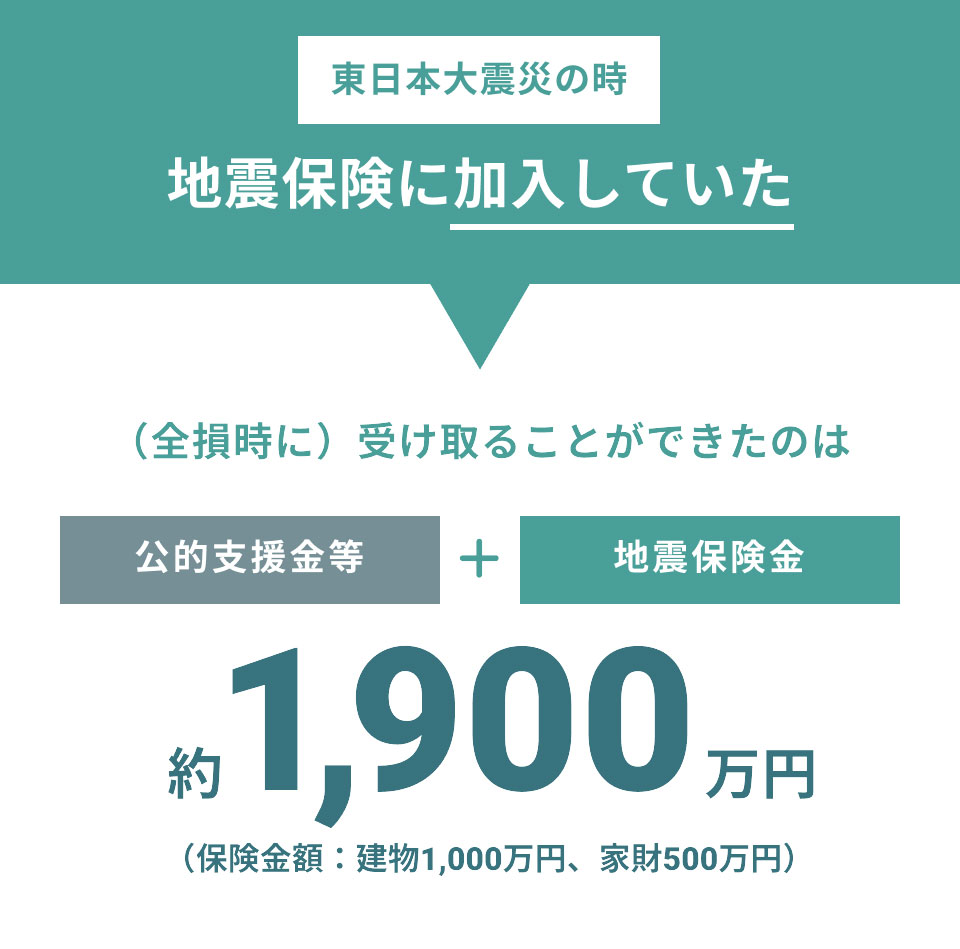 東日本大震災の時地震保険に加入していた：（全損時に）受け取ることができたのは 約1,900万円