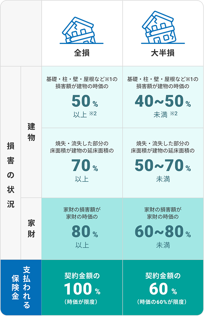 支払われる保険金