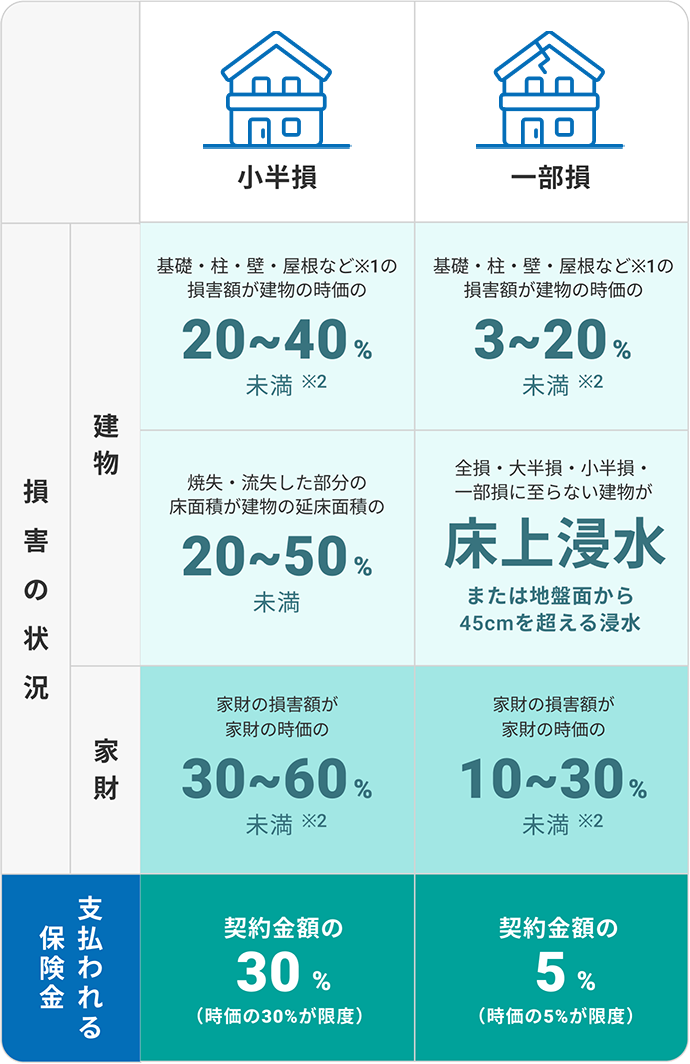 支払われる保険金